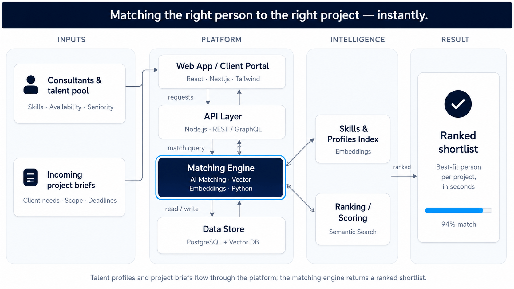 Project matching dashboard and system architecture overview — image 2 of 2